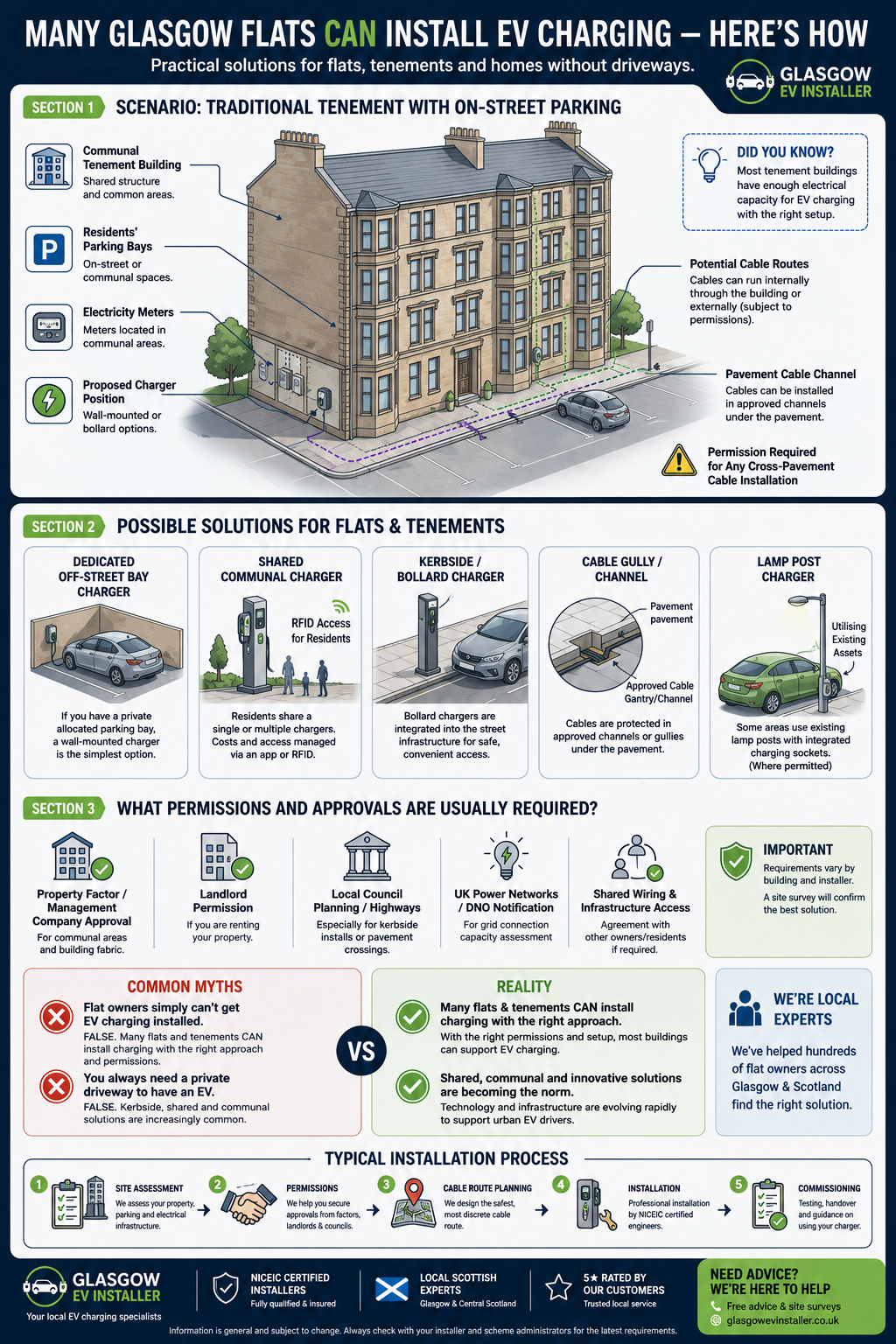 Diagram showing EV charging solutions for Glasgow flats and tenements including cable routing, communal chargers, kerbside charging and permissions.