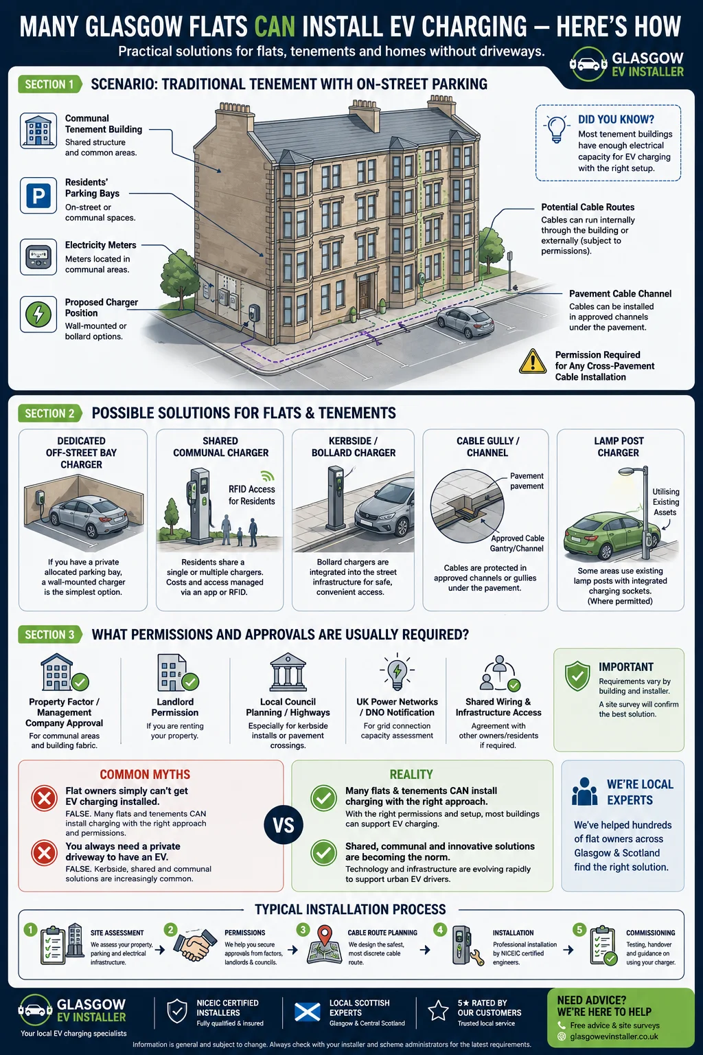 Diagram showing EV charging solutions for Glasgow flats and tenements including cable routing, communal chargers, kerbside charging and permissions.