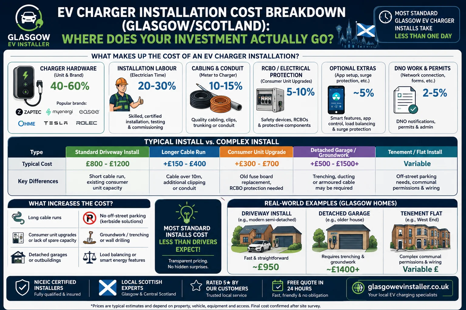 EV charger installation cost breakdown in Glasgow and Scotland showing hardware, labour, cabling, consumer unit upgrades and typical installation pricing.