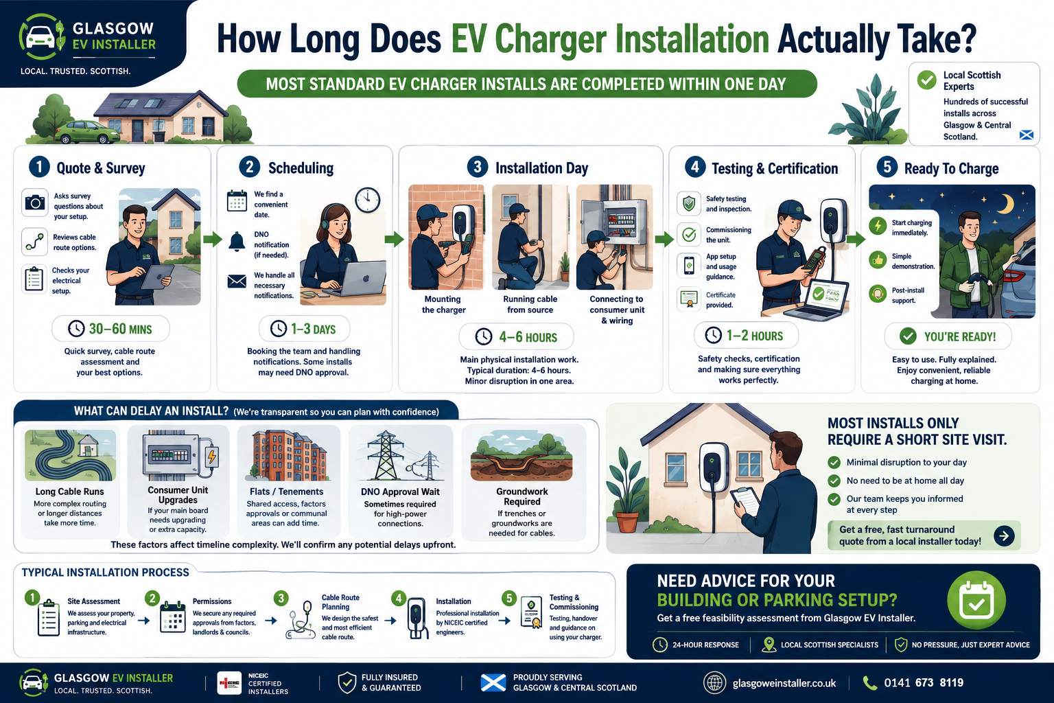 Timeline infographic showing the EV charger installation process including survey, scheduling, installation, testing and commissioning in Glasgow and Scotland.