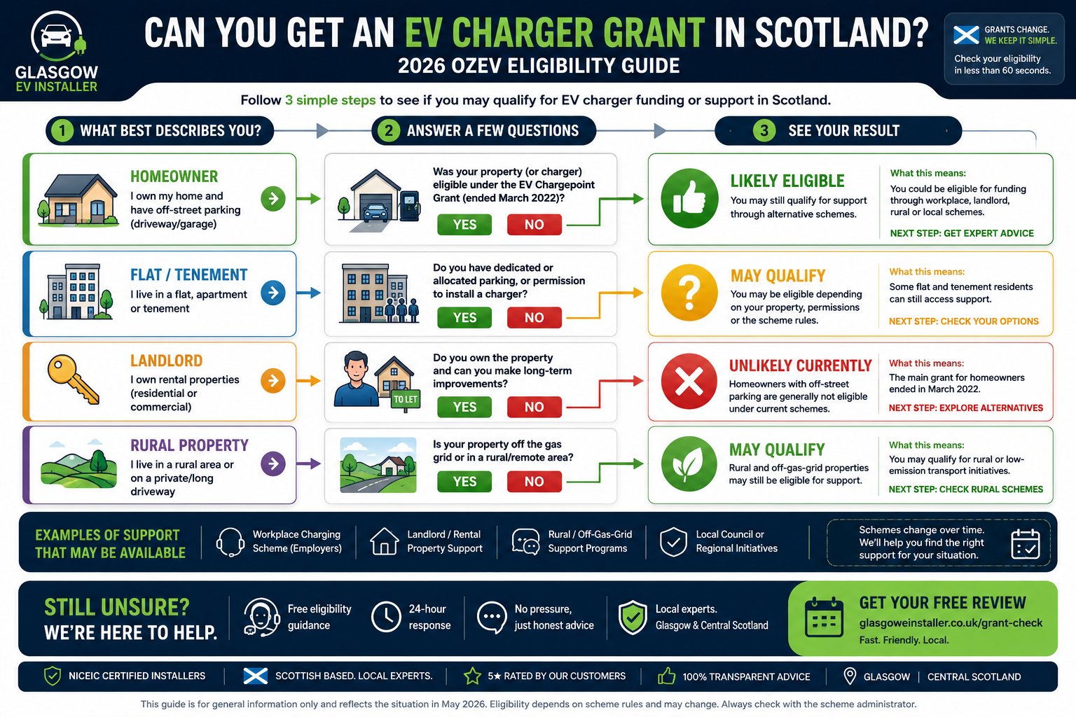 Scotland EV charger grant eligibility flowchart for 2026 showing homeowners, landlords, flats, rural properties and OZEV support pathways.