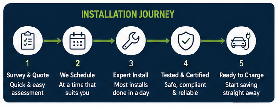 EV charger installation process graphic showing quote, scheduling, installation, testing and charging readiness for Scottish homeowners.