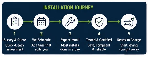 EV charger installation process graphic showing quote, scheduling, installation, testing and charging readiness for Scottish homeowners.